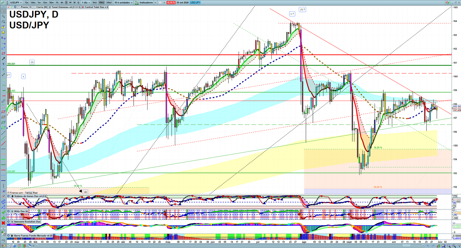 USDJPY daily technical analysis chart showing key levels, price action and possible reaction zones